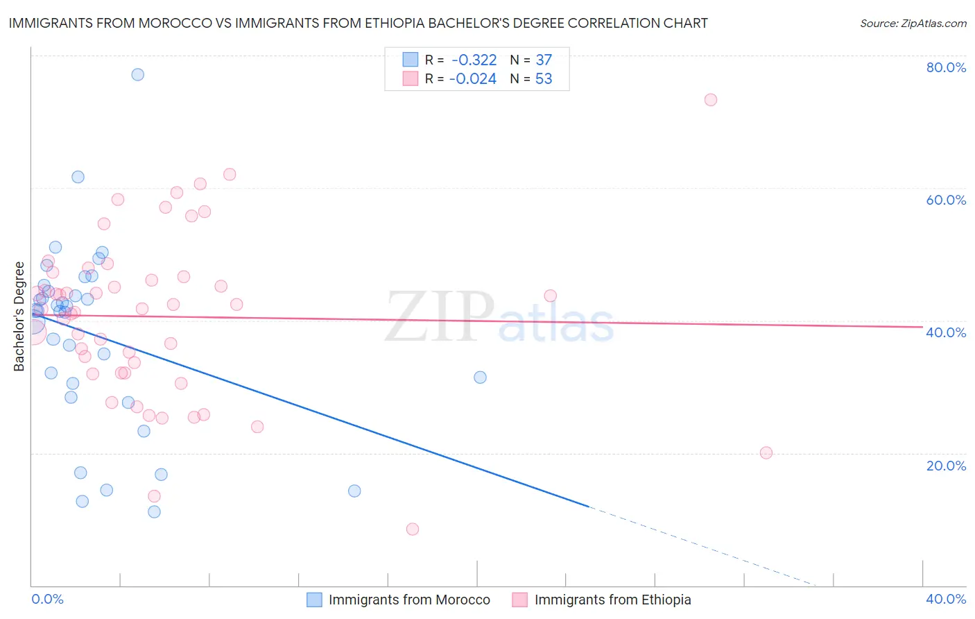 Immigrants from Morocco vs Immigrants from Ethiopia Bachelor's Degree