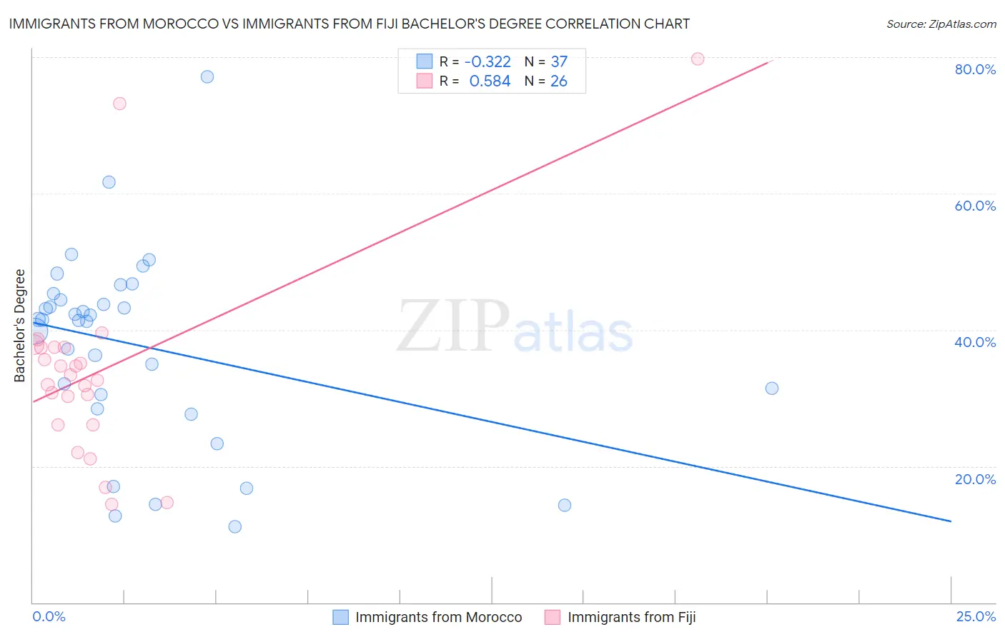 Immigrants from Morocco vs Immigrants from Fiji Bachelor's Degree