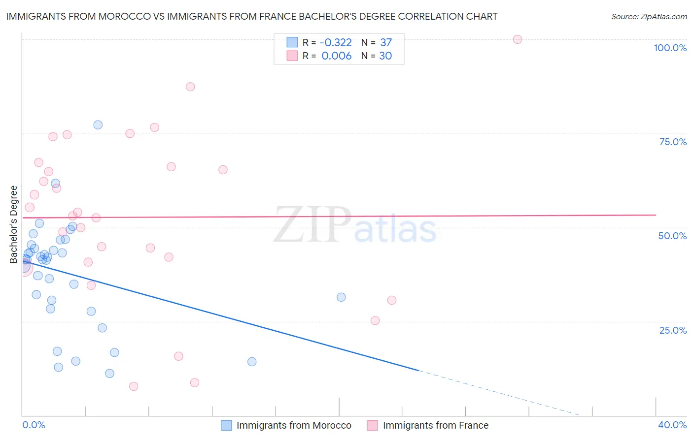 Immigrants from Morocco vs Immigrants from France Bachelor's Degree