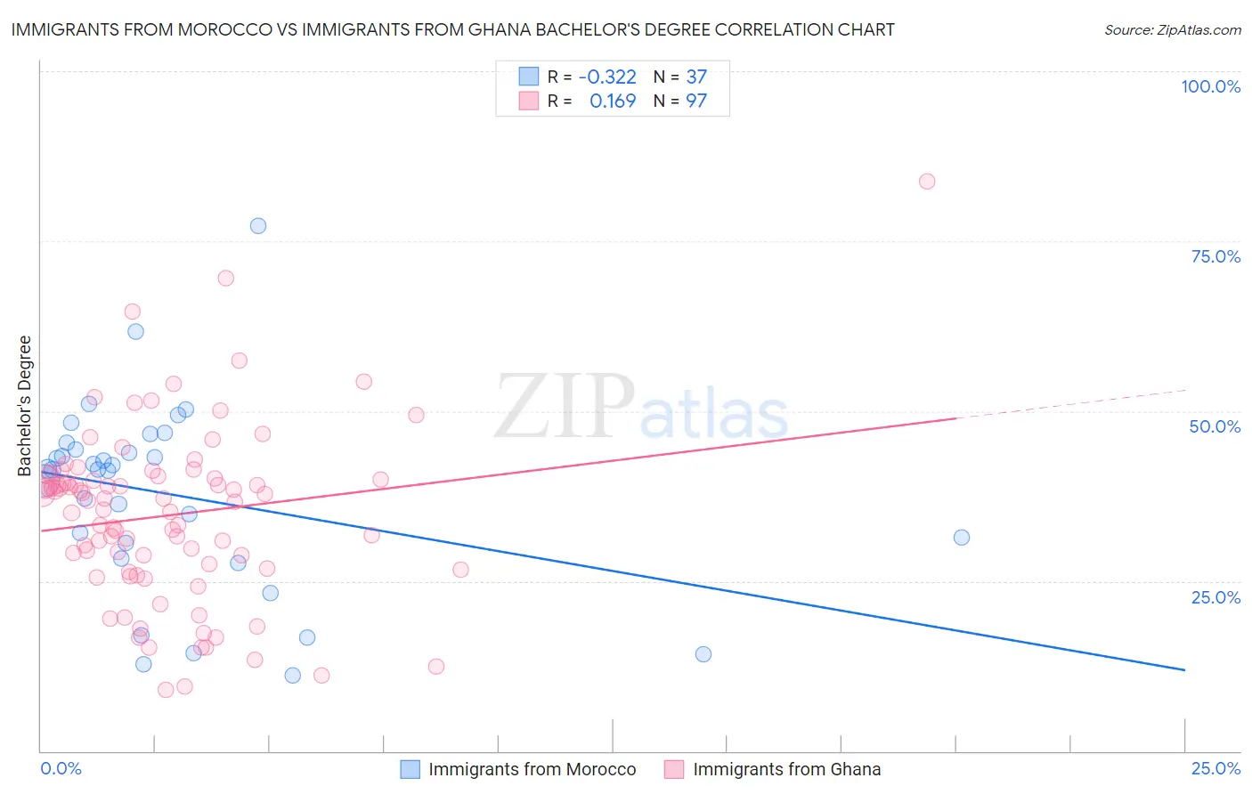 Immigrants from Morocco vs Immigrants from Ghana Bachelor's Degree