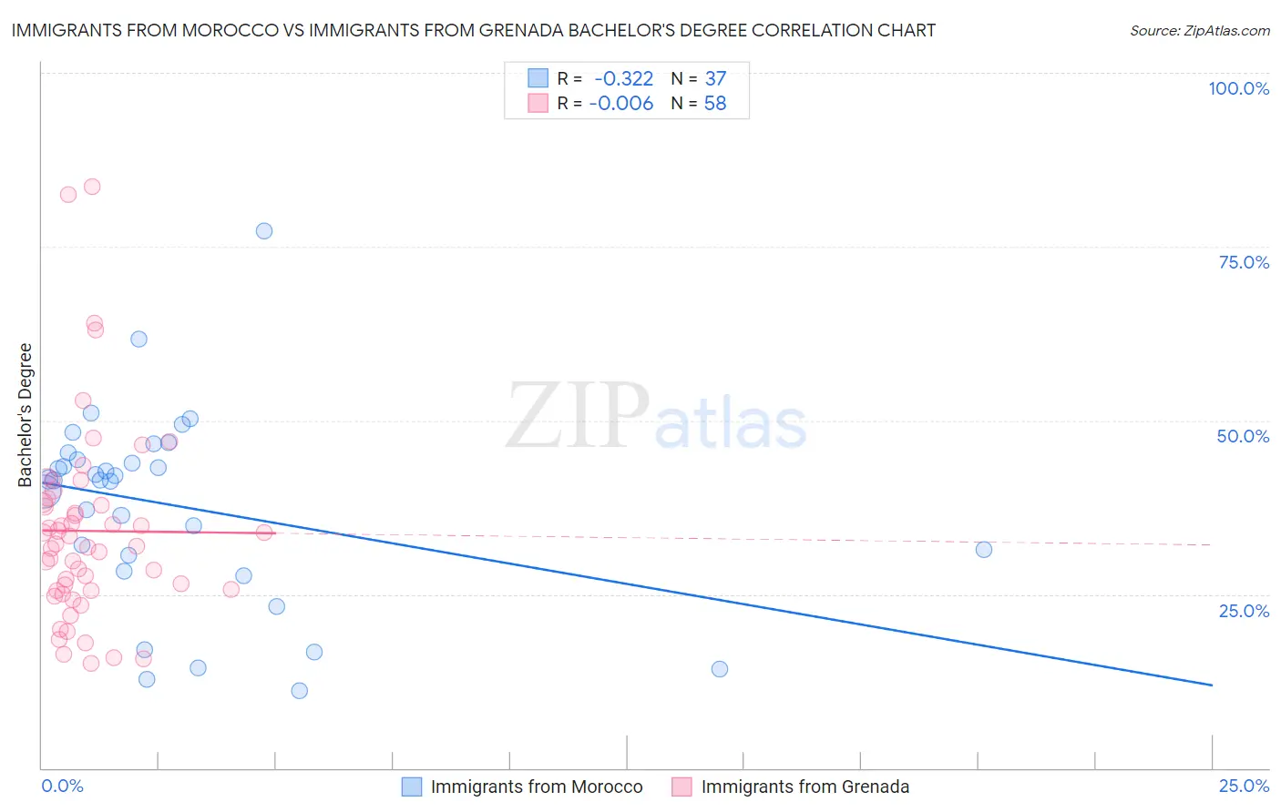 Immigrants from Morocco vs Immigrants from Grenada Bachelor's Degree