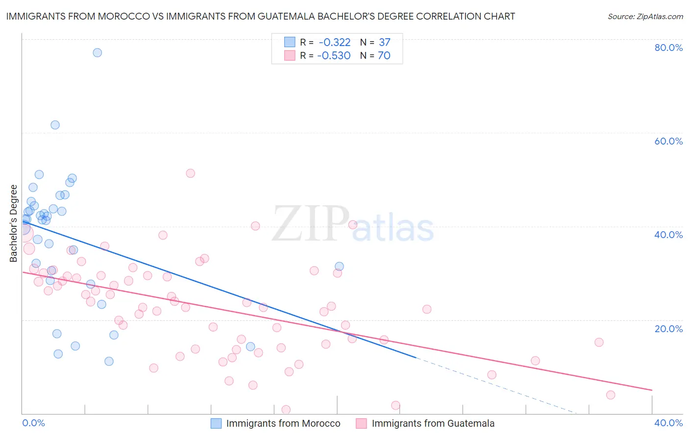 Immigrants from Morocco vs Immigrants from Guatemala Bachelor's Degree