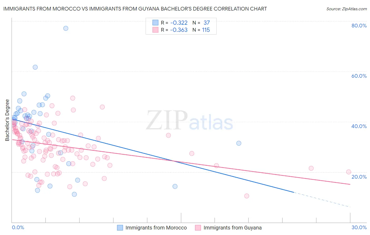 Immigrants from Morocco vs Immigrants from Guyana Bachelor's Degree