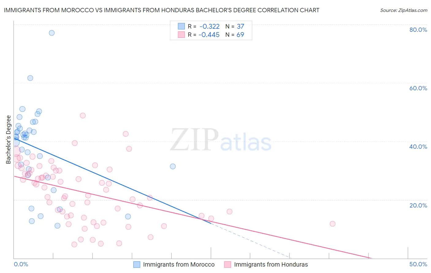 Immigrants from Morocco vs Immigrants from Honduras Bachelor's Degree