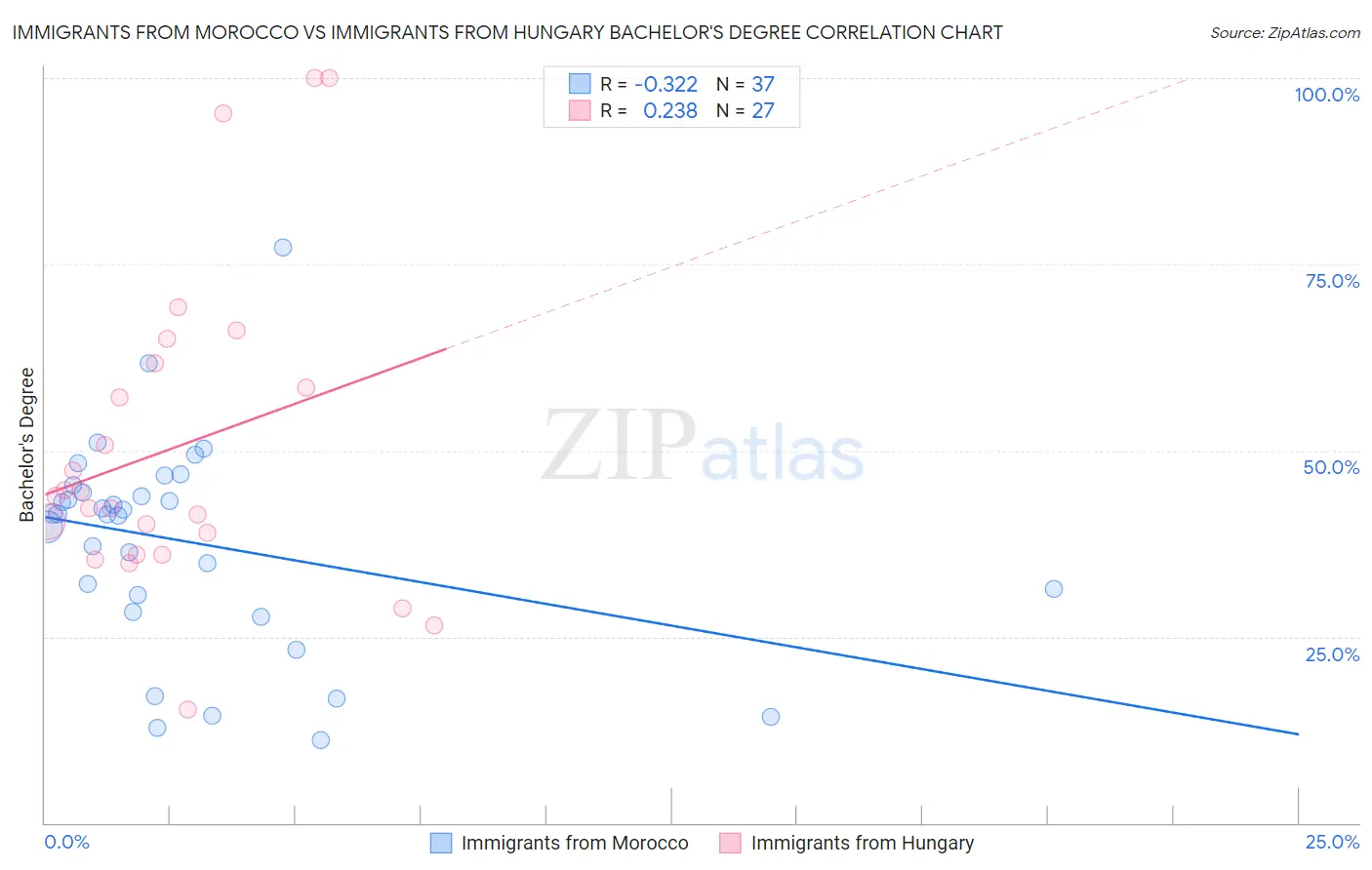 Immigrants from Morocco vs Immigrants from Hungary Bachelor's Degree