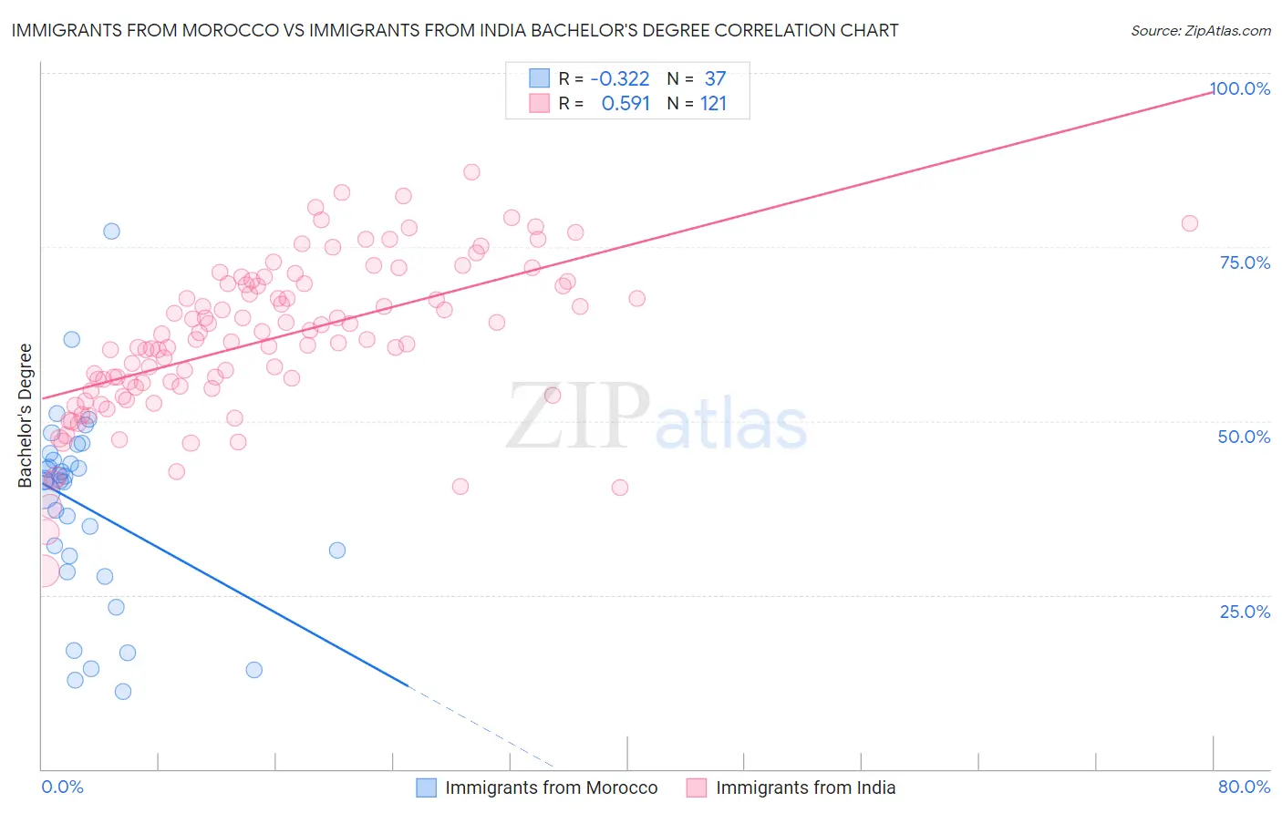 Immigrants from Morocco vs Immigrants from India Bachelor's Degree