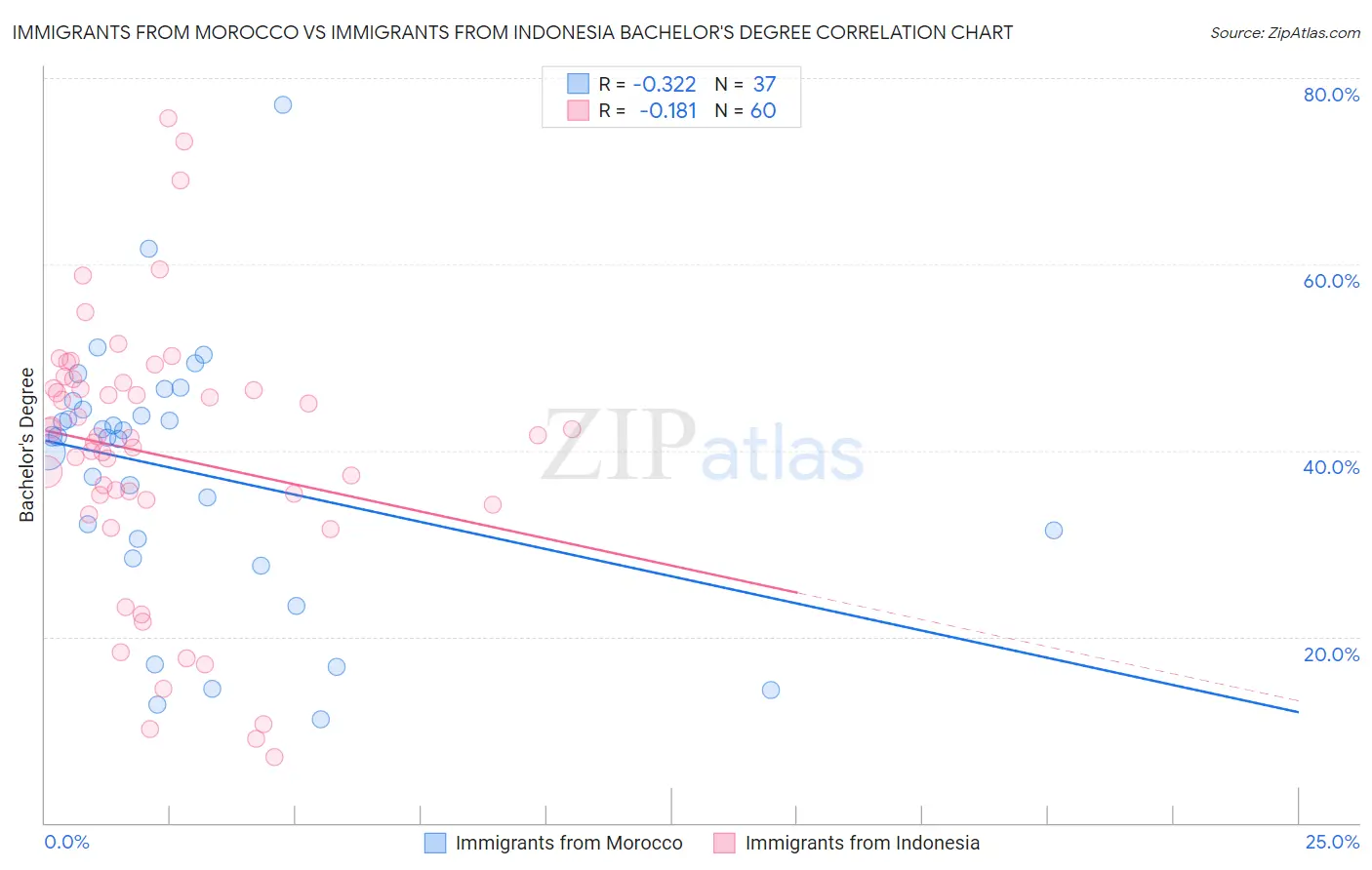 Immigrants from Morocco vs Immigrants from Indonesia Bachelor's Degree