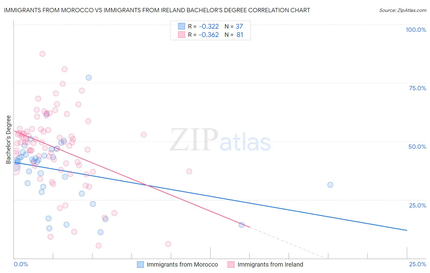 Immigrants from Morocco vs Immigrants from Ireland Bachelor's Degree