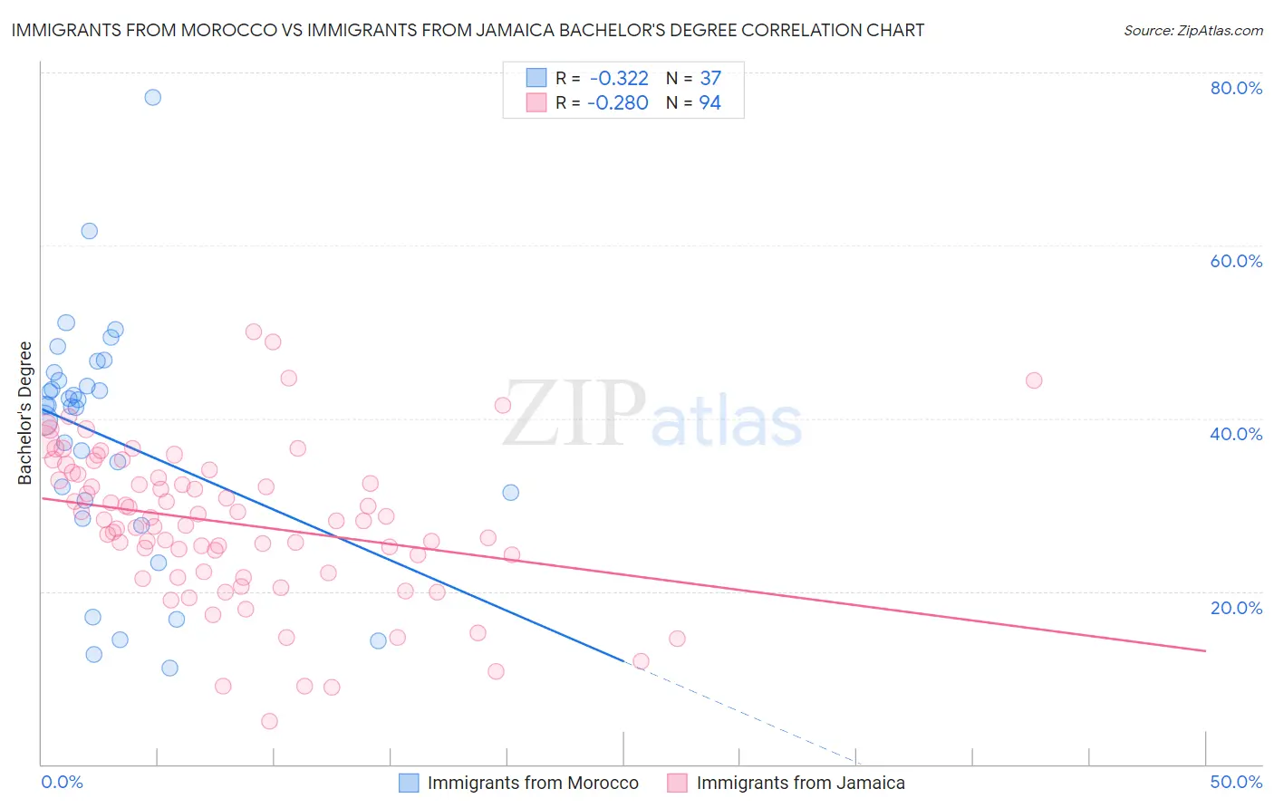 Immigrants from Morocco vs Immigrants from Jamaica Bachelor's Degree