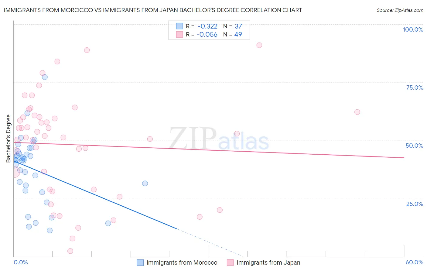 Immigrants from Morocco vs Immigrants from Japan Bachelor's Degree