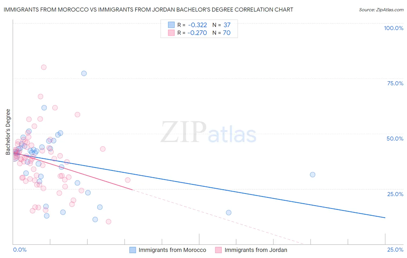 Immigrants from Morocco vs Immigrants from Jordan Bachelor's Degree