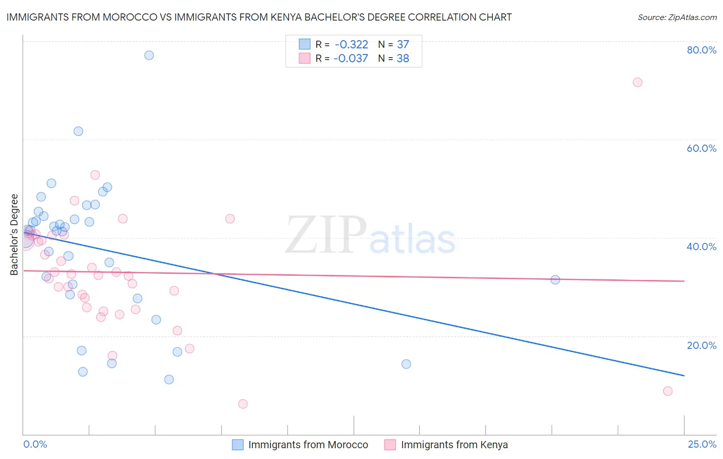 Immigrants from Morocco vs Immigrants from Kenya Bachelor's Degree