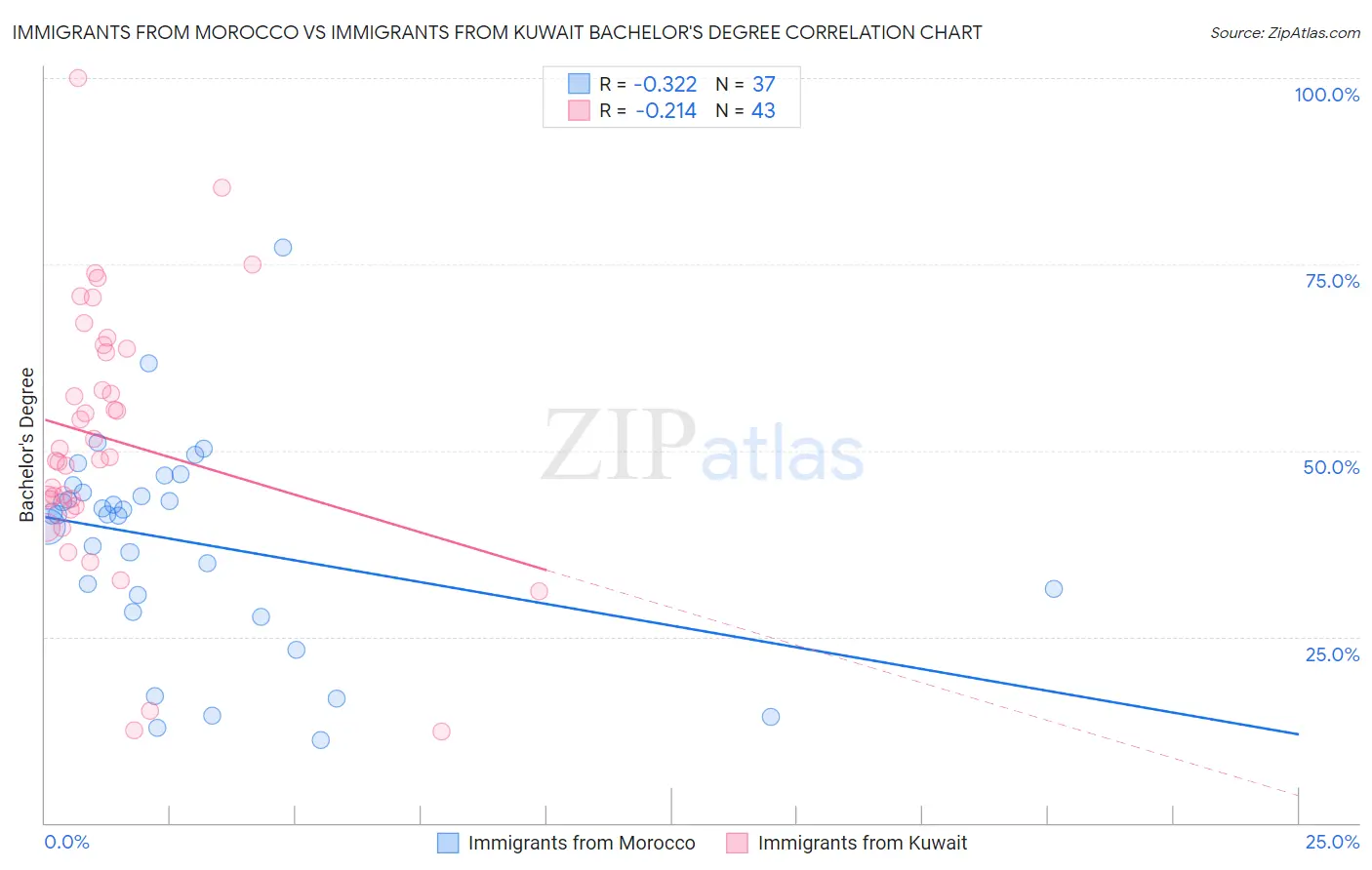Immigrants from Morocco vs Immigrants from Kuwait Bachelor's Degree