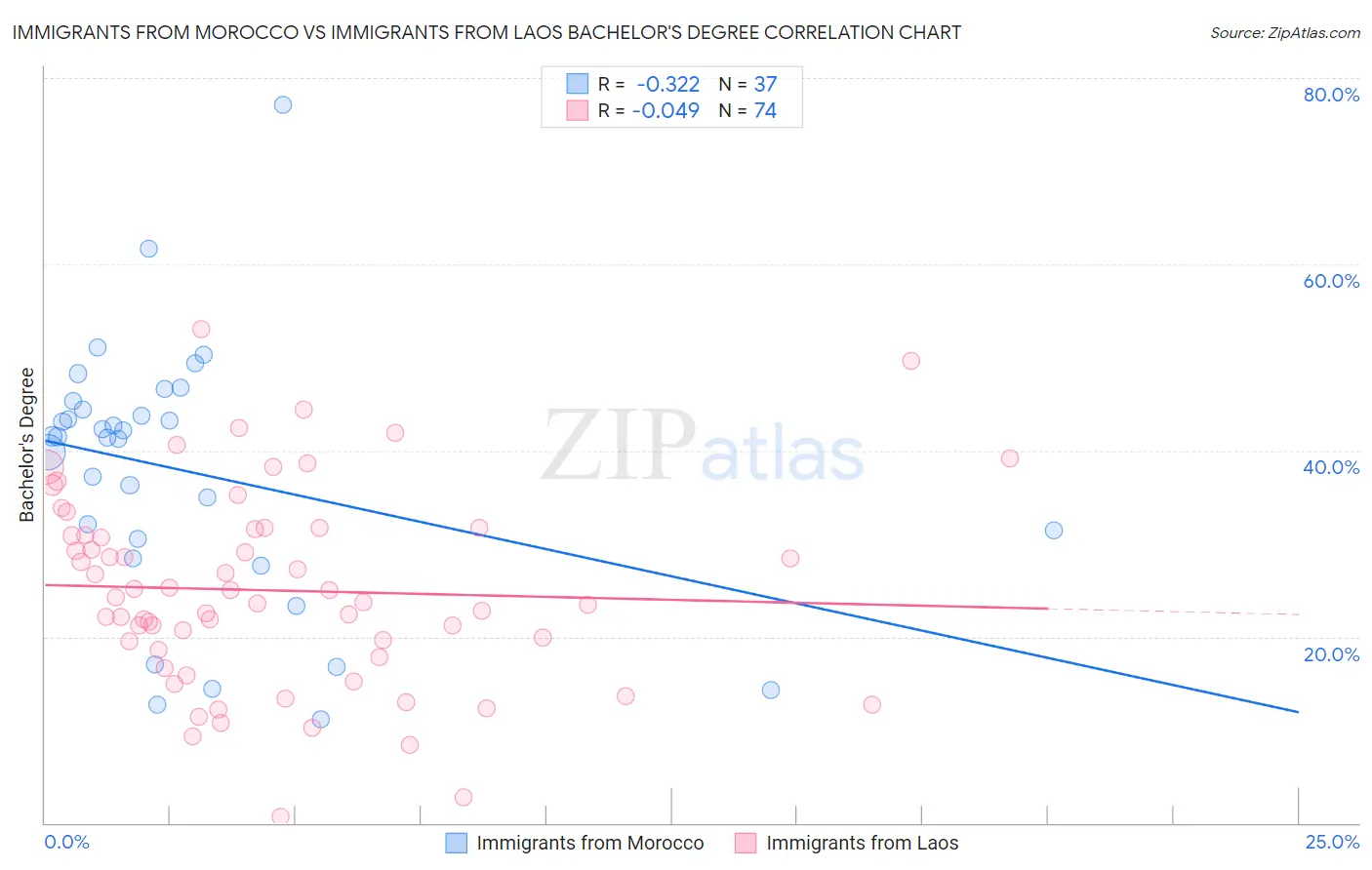 Immigrants from Morocco vs Immigrants from Laos Bachelor's Degree