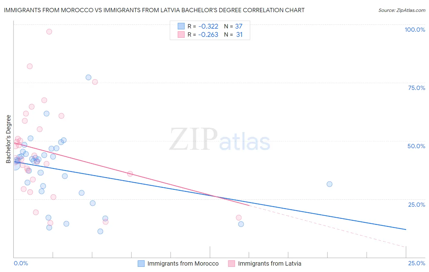 Immigrants from Morocco vs Immigrants from Latvia Bachelor's Degree