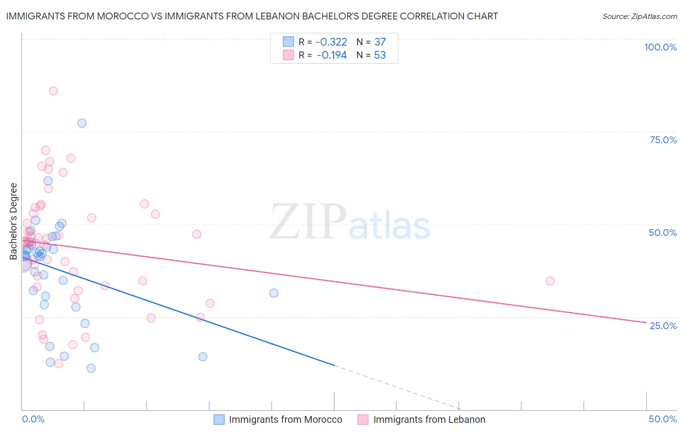 Immigrants from Morocco vs Immigrants from Lebanon Bachelor's Degree