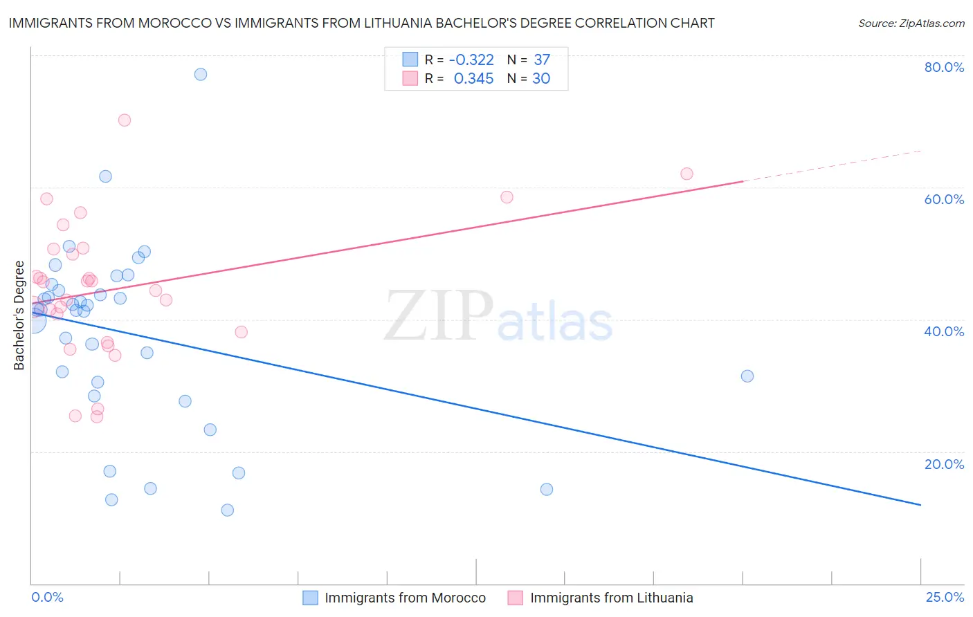 Immigrants from Morocco vs Immigrants from Lithuania Bachelor's Degree