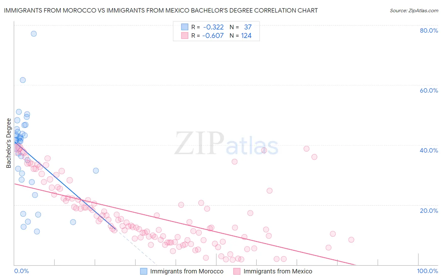 Immigrants from Morocco vs Immigrants from Mexico Bachelor's Degree