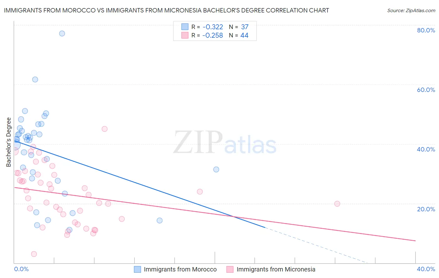Immigrants from Morocco vs Immigrants from Micronesia Bachelor's Degree