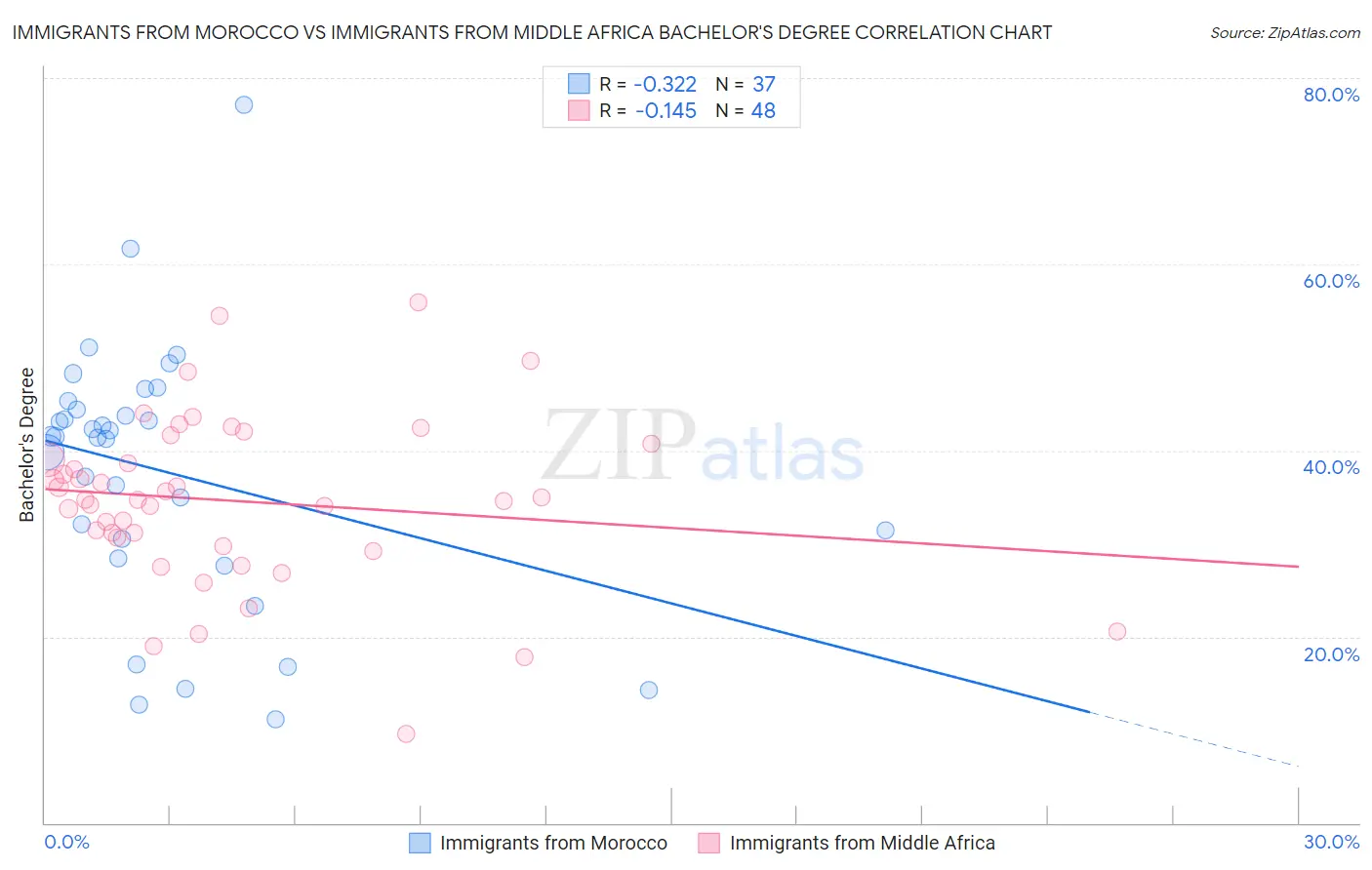 Immigrants from Morocco vs Immigrants from Middle Africa Bachelor's Degree