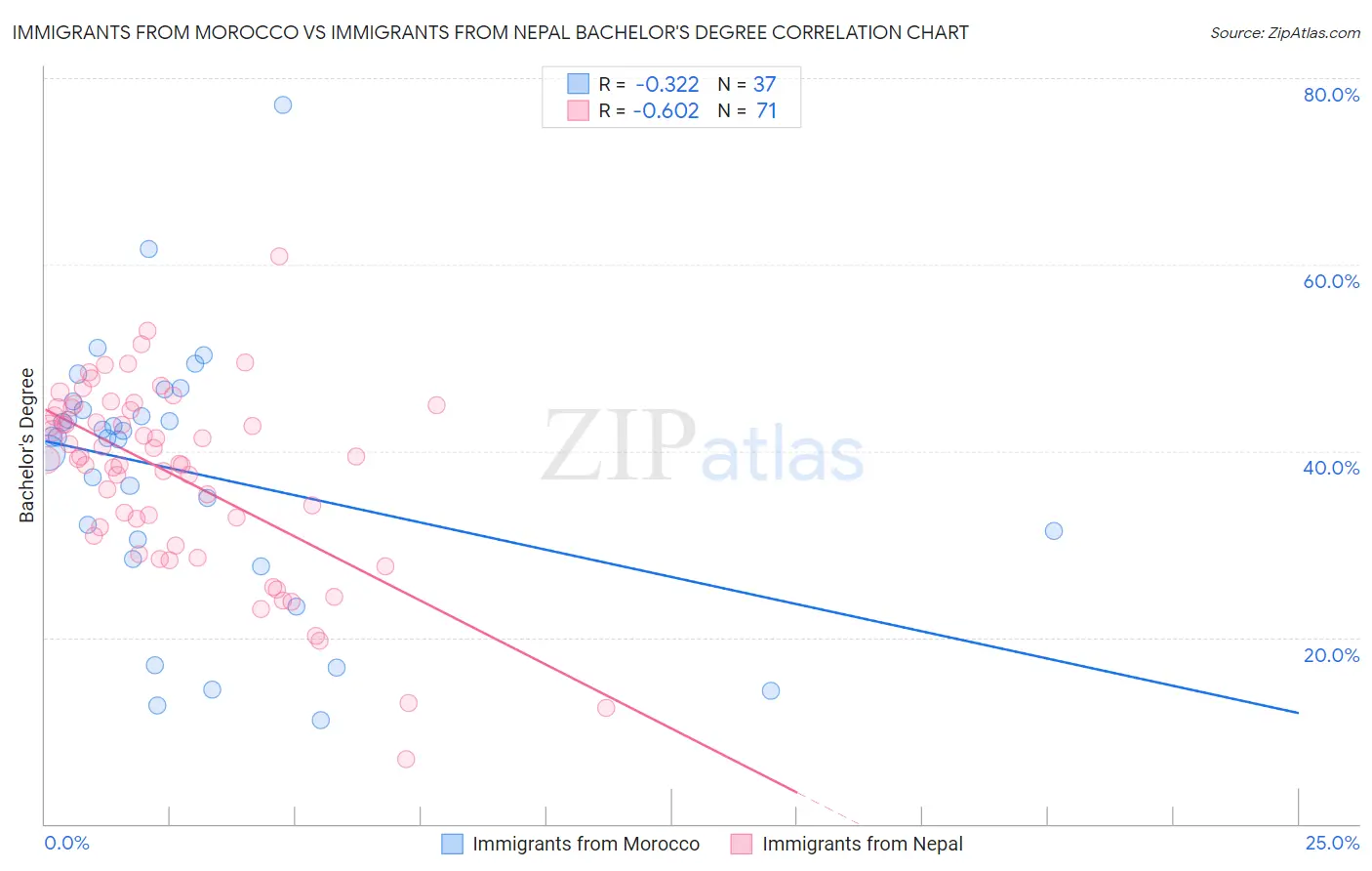 Immigrants from Morocco vs Immigrants from Nepal Bachelor's Degree