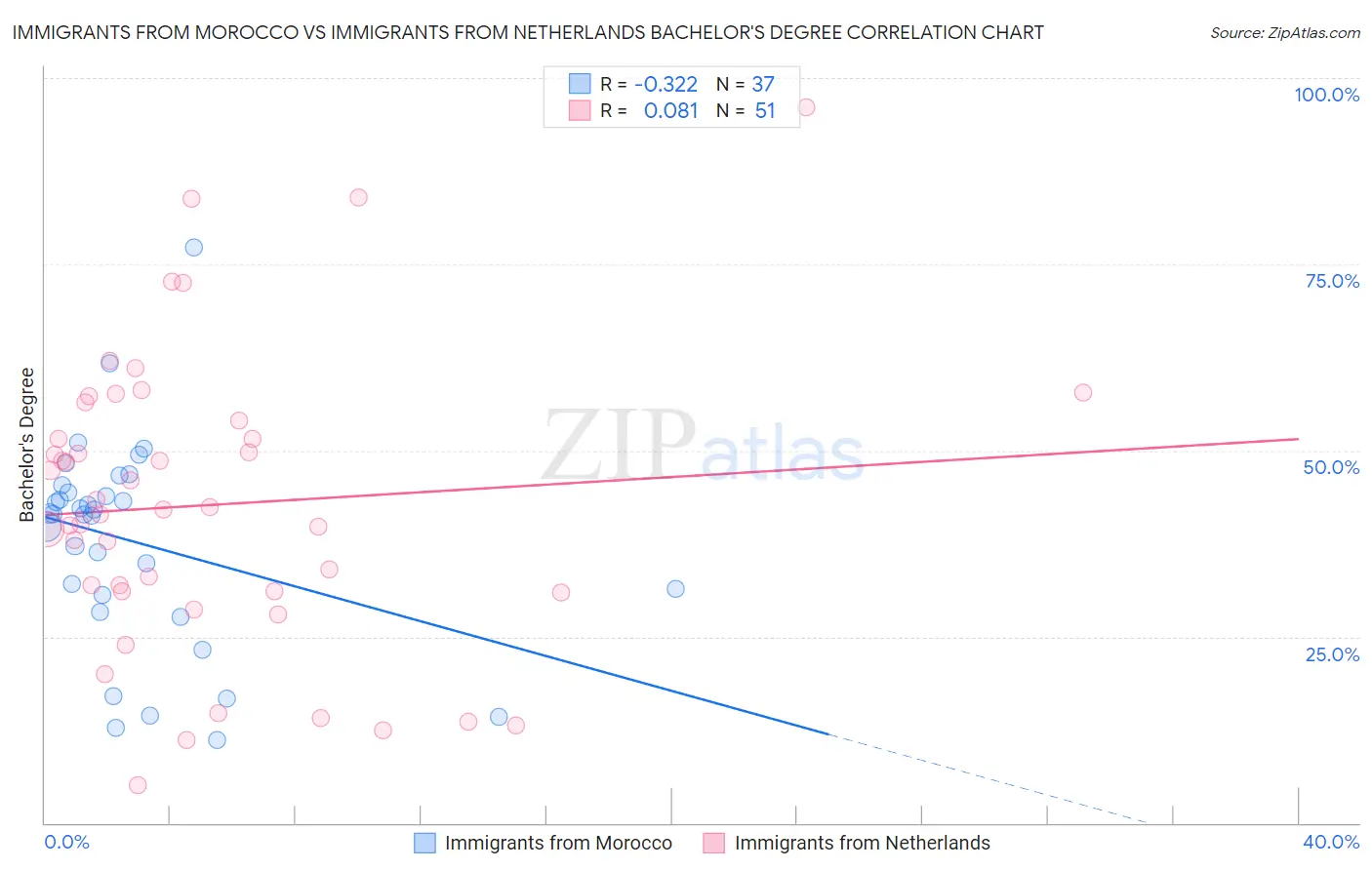 Immigrants from Morocco vs Immigrants from Netherlands Bachelor's Degree