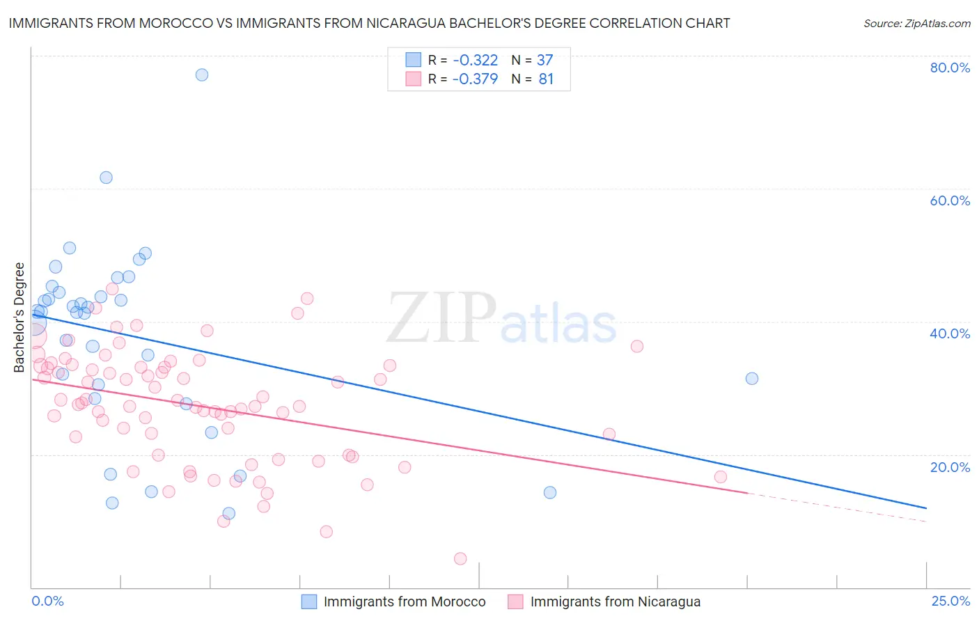 Immigrants from Morocco vs Immigrants from Nicaragua Bachelor's Degree