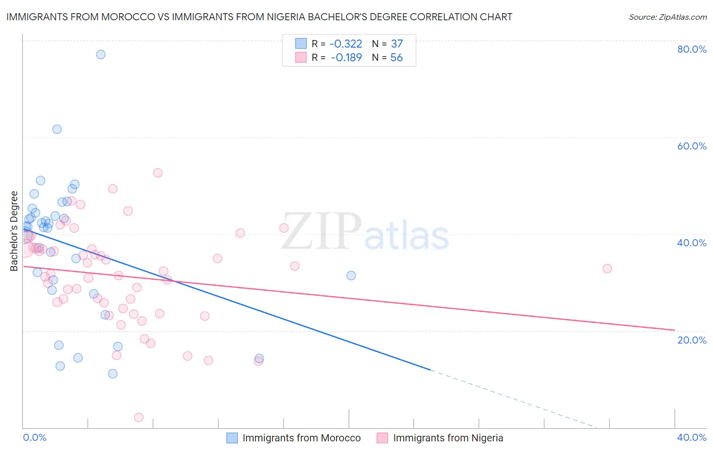 Immigrants from Morocco vs Immigrants from Nigeria Bachelor's Degree