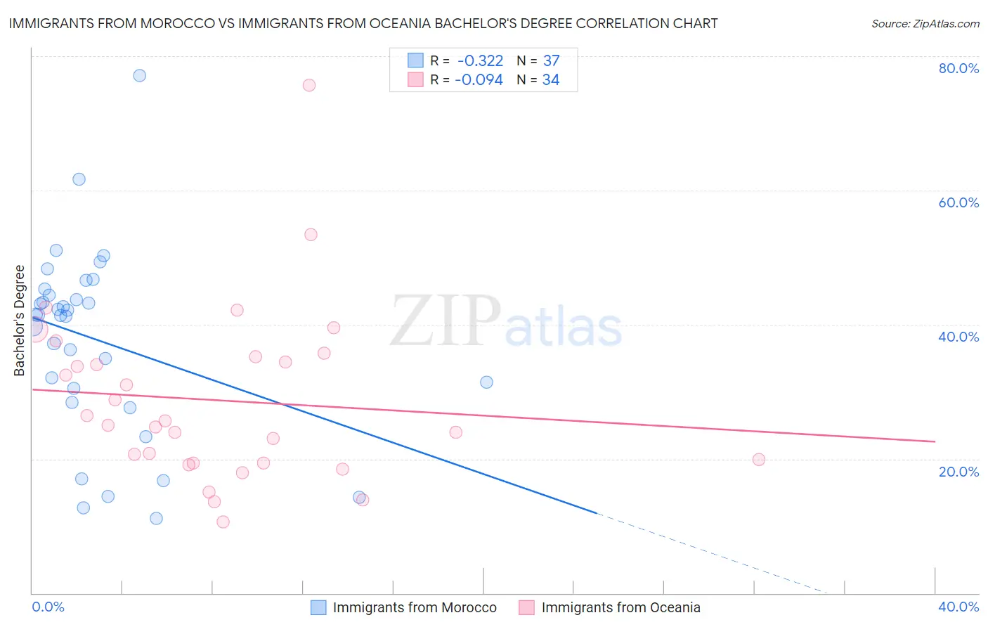 Immigrants from Morocco vs Immigrants from Oceania Bachelor's Degree