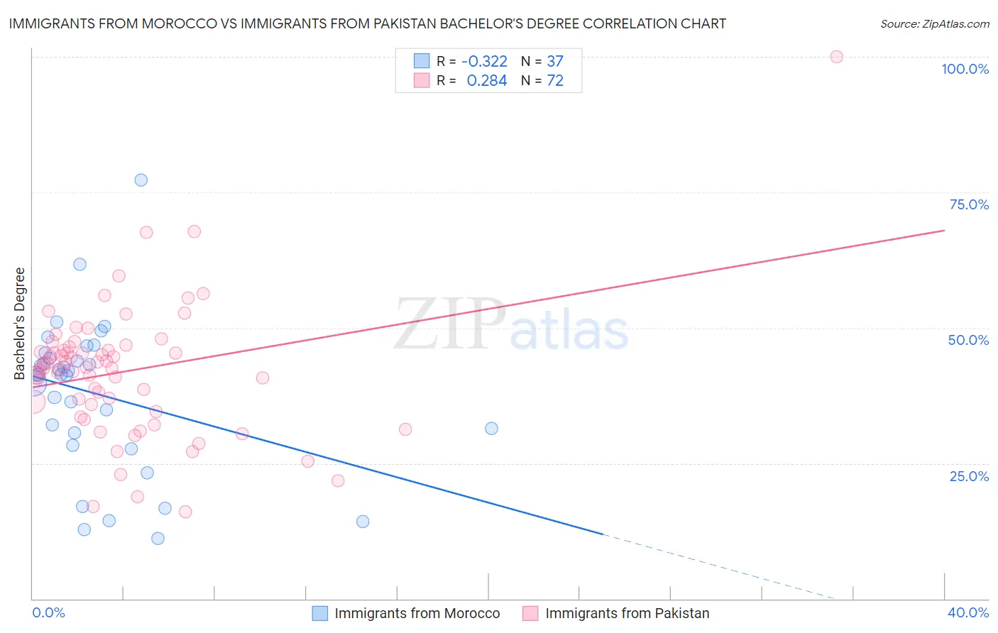 Immigrants from Morocco vs Immigrants from Pakistan Bachelor's Degree