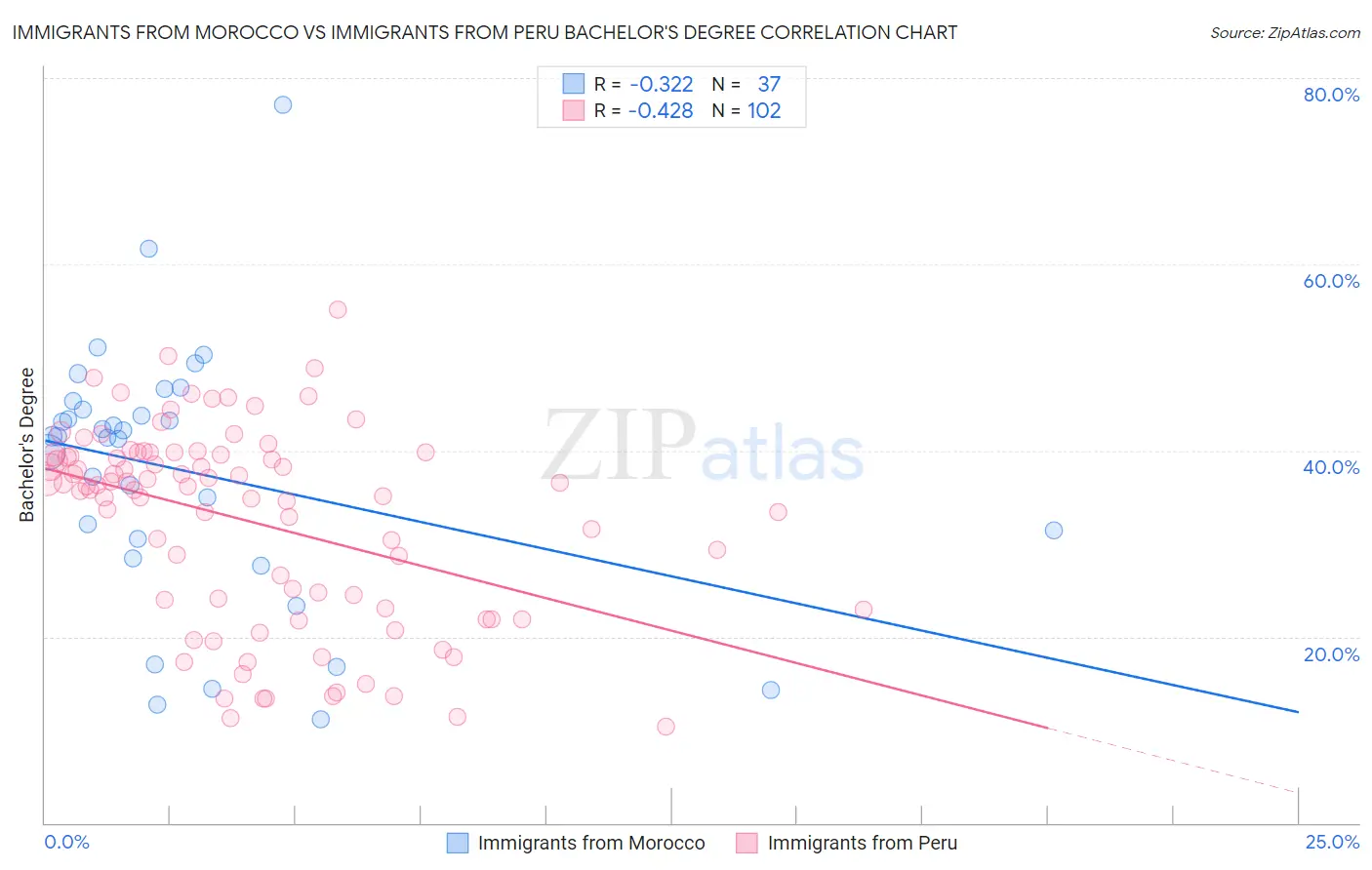 Immigrants from Morocco vs Immigrants from Peru Bachelor's Degree