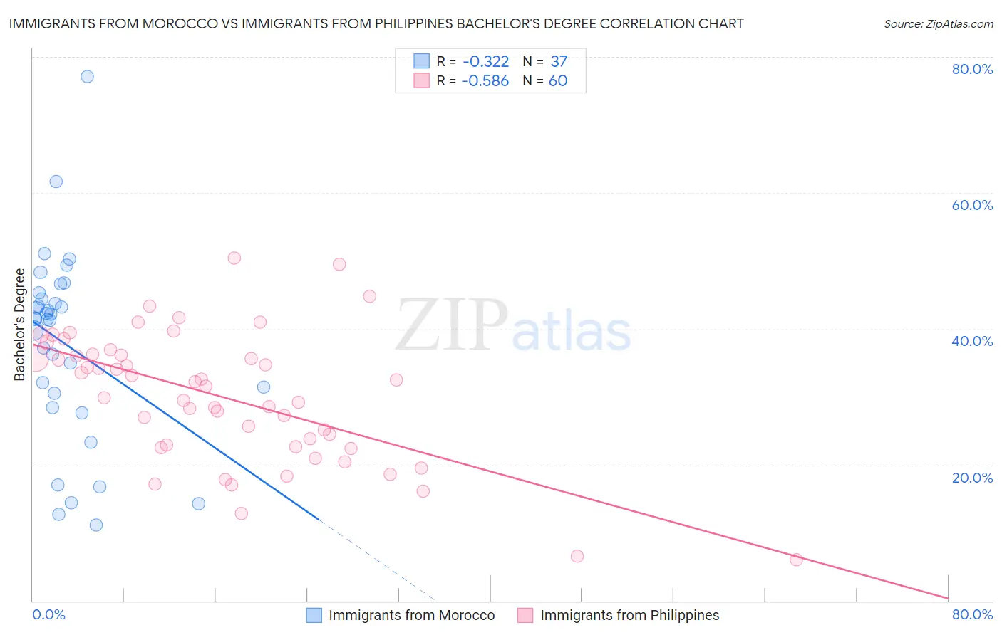 Immigrants from Morocco vs Immigrants from Philippines Bachelor's Degree