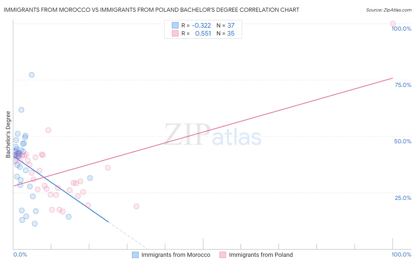 Immigrants from Morocco vs Immigrants from Poland Bachelor's Degree