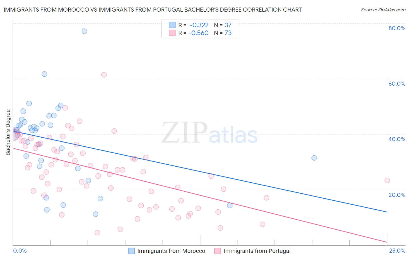 Immigrants from Morocco vs Immigrants from Portugal Bachelor's Degree