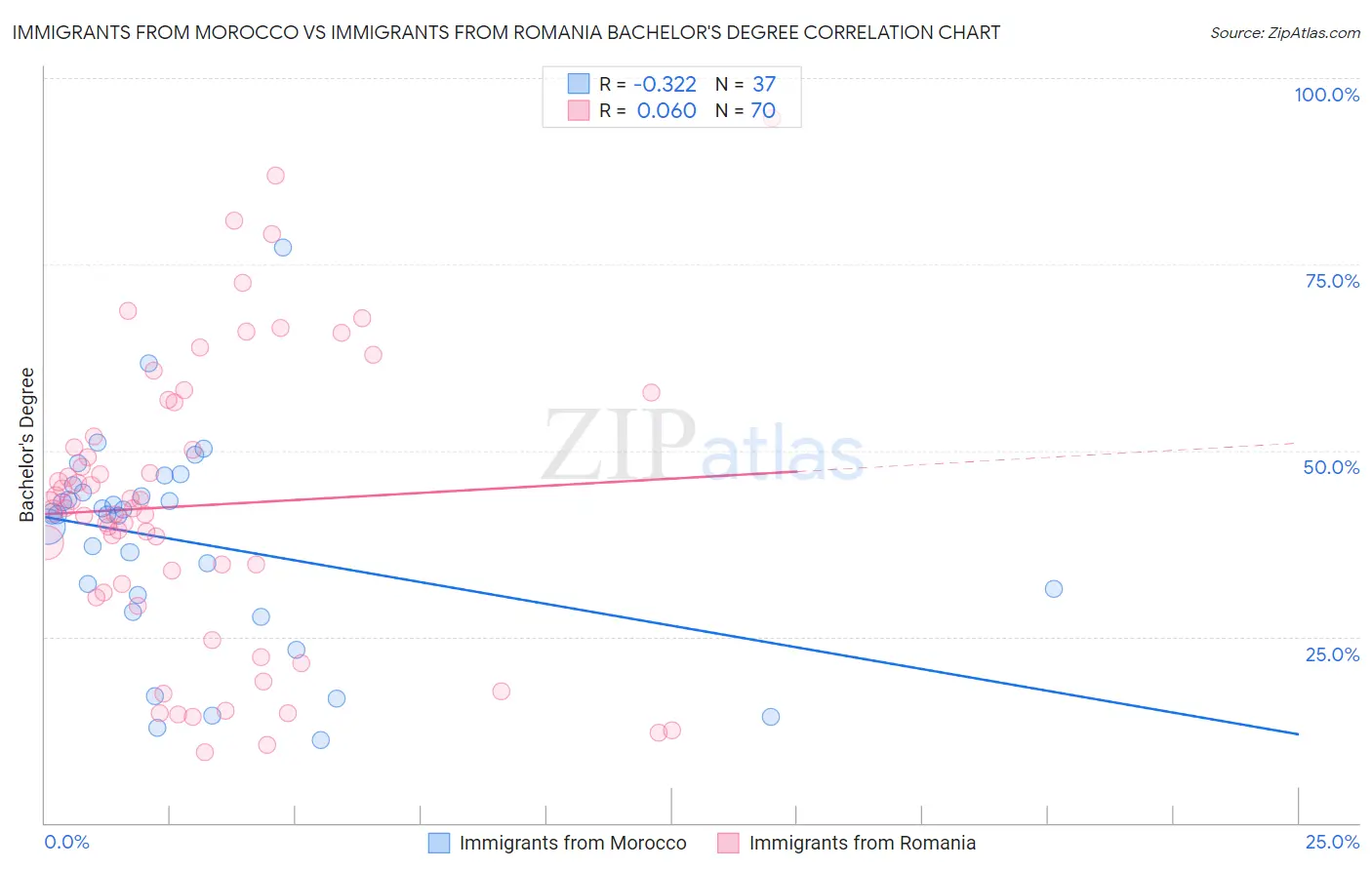 Immigrants from Morocco vs Immigrants from Romania Bachelor's Degree