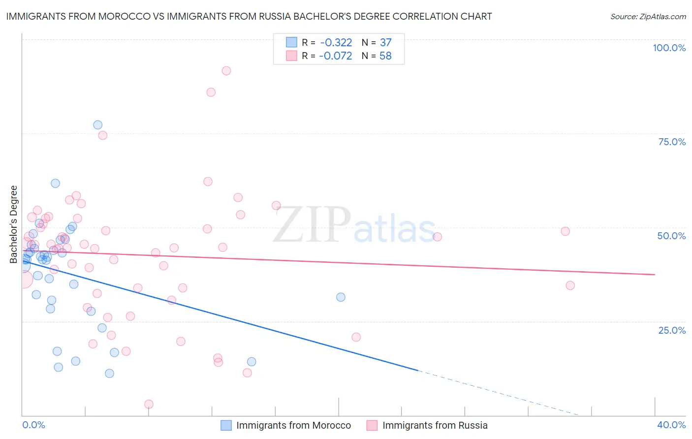 Immigrants from Morocco vs Immigrants from Russia Bachelor's Degree
