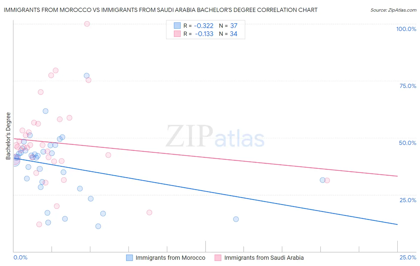 Immigrants from Morocco vs Immigrants from Saudi Arabia Bachelor's Degree