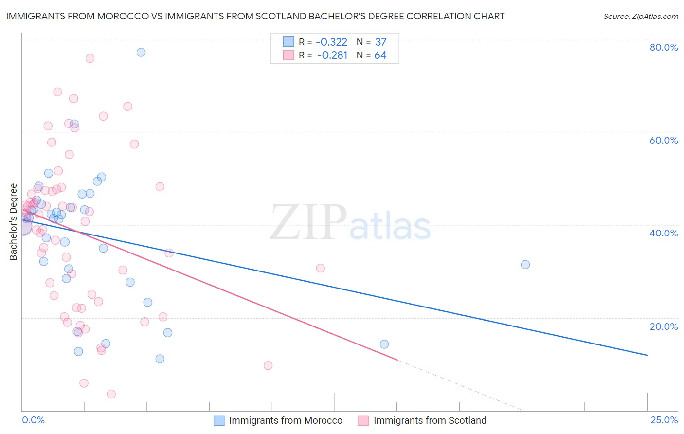 Immigrants from Morocco vs Immigrants from Scotland Bachelor's Degree