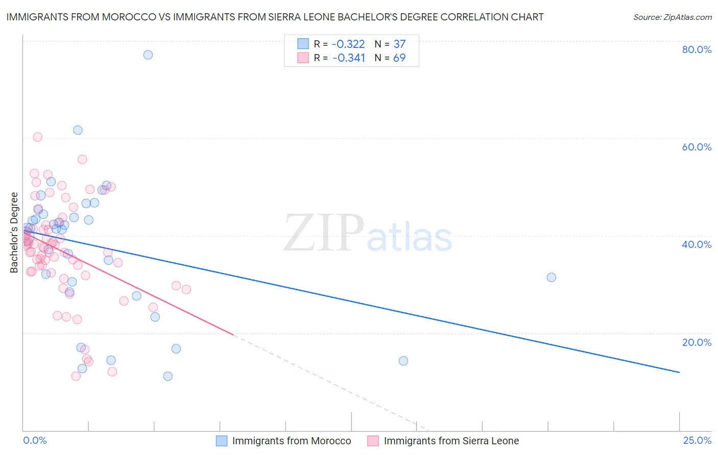 Immigrants from Morocco vs Immigrants from Sierra Leone Bachelor's Degree