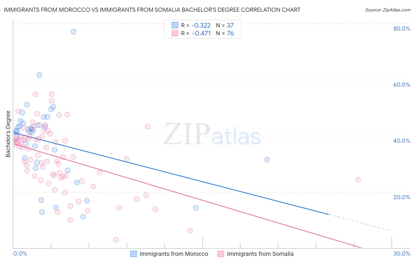 Immigrants from Morocco vs Immigrants from Somalia Bachelor's Degree