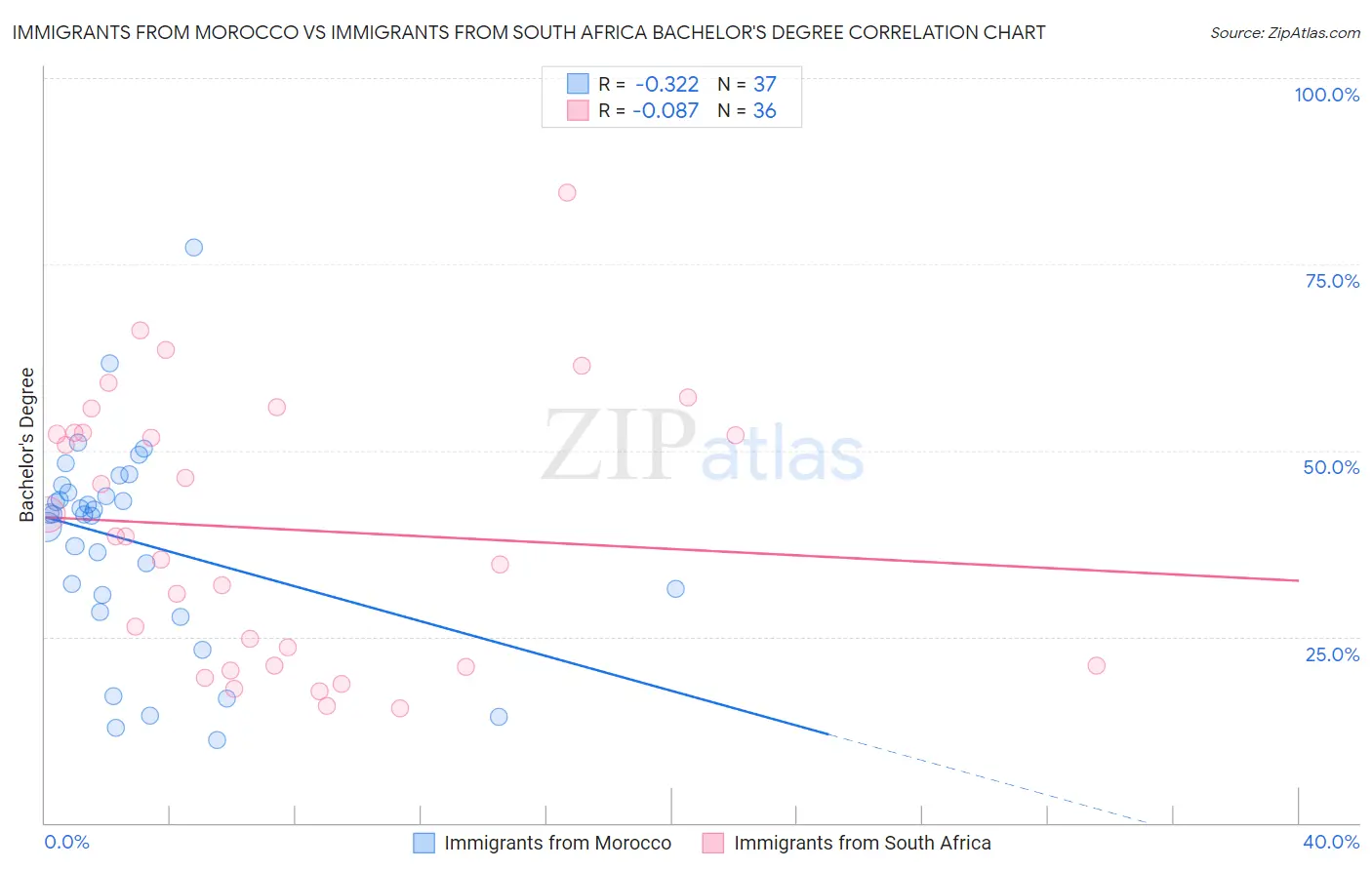Immigrants from Morocco vs Immigrants from South Africa Bachelor's Degree