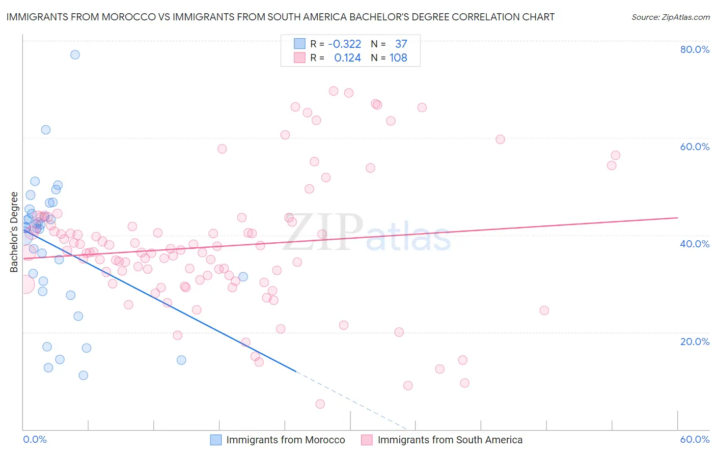 Immigrants from Morocco vs Immigrants from South America Bachelor's Degree