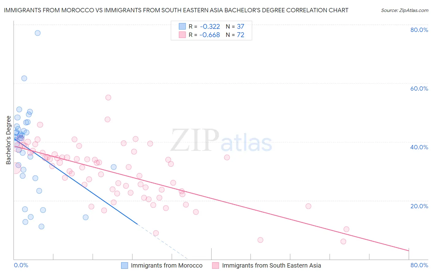 Immigrants from Morocco vs Immigrants from South Eastern Asia Bachelor's Degree