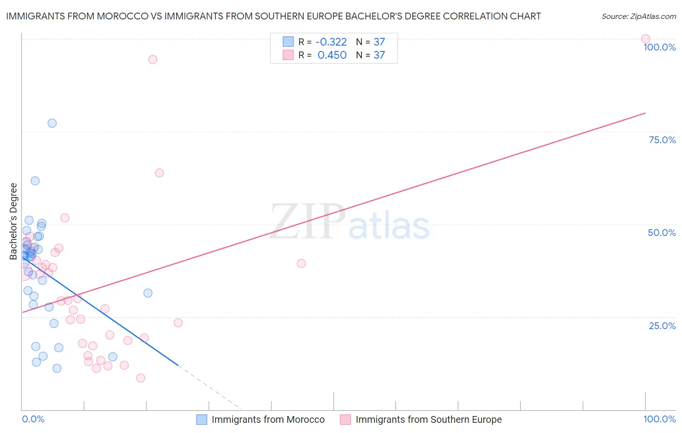 Immigrants from Morocco vs Immigrants from Southern Europe Bachelor's Degree