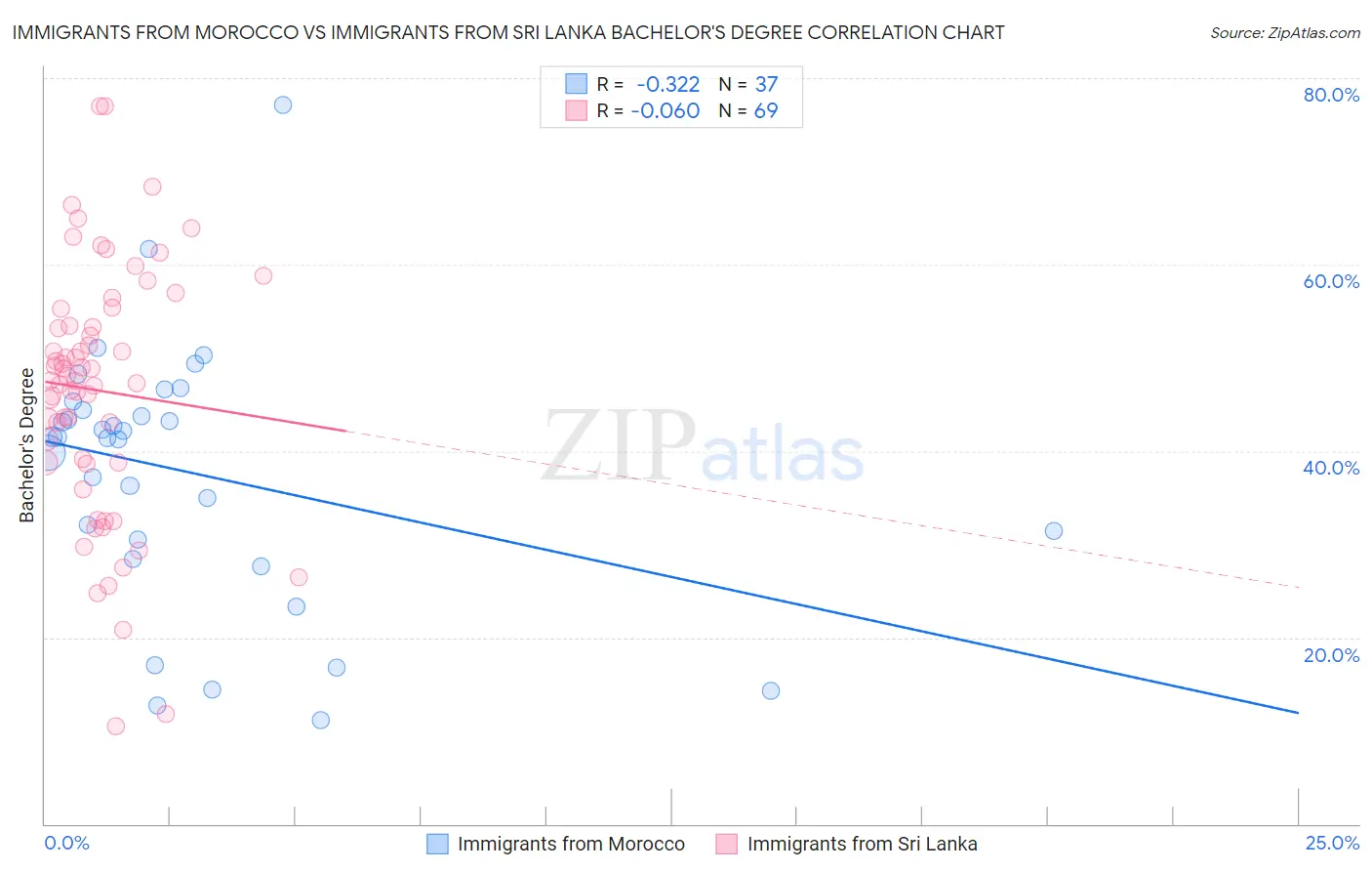 Immigrants from Morocco vs Immigrants from Sri Lanka Bachelor's Degree
