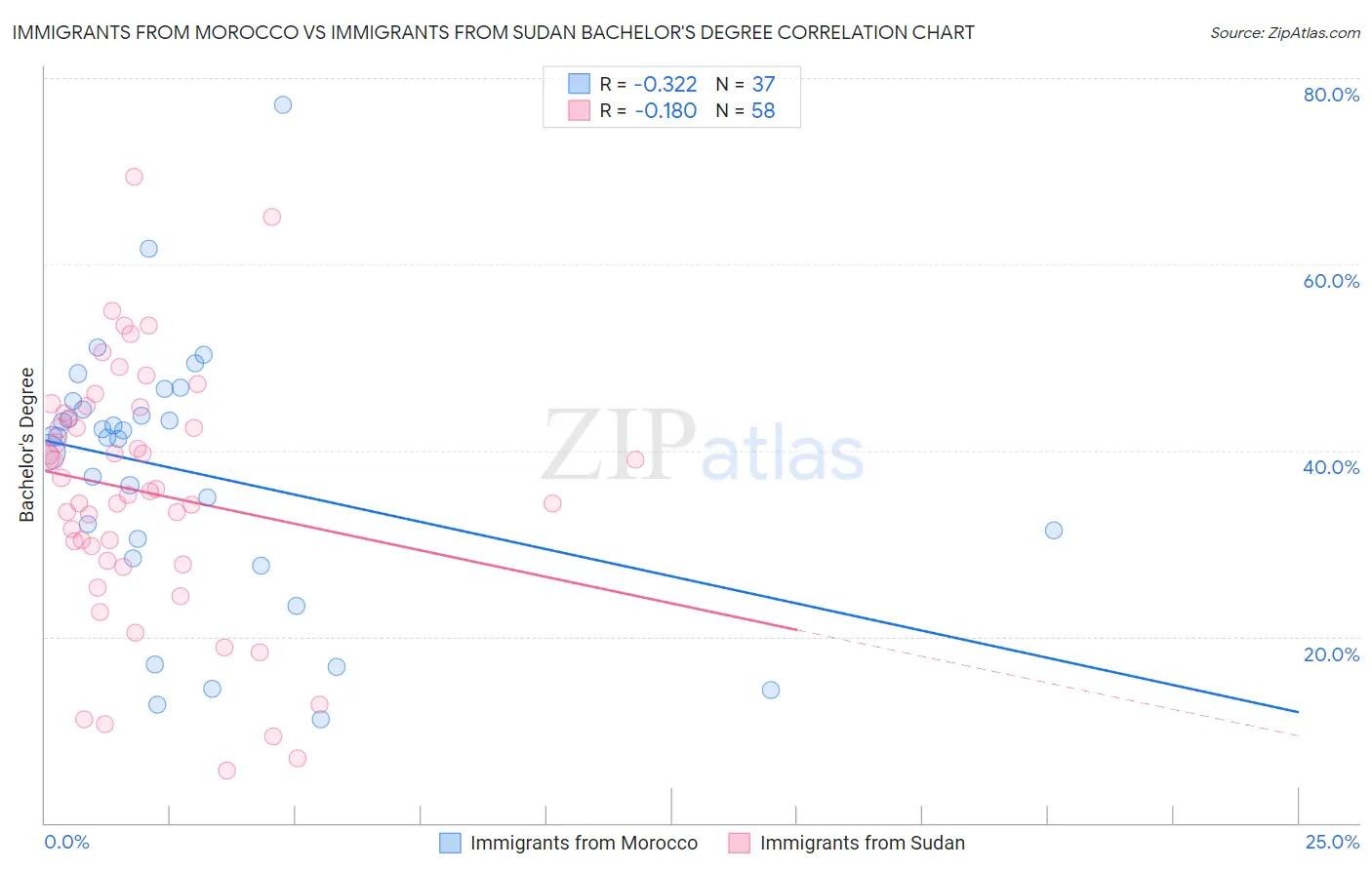 Immigrants from Morocco vs Immigrants from Sudan Bachelor's Degree