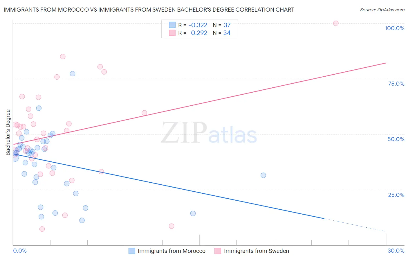 Immigrants from Morocco vs Immigrants from Sweden Bachelor's Degree