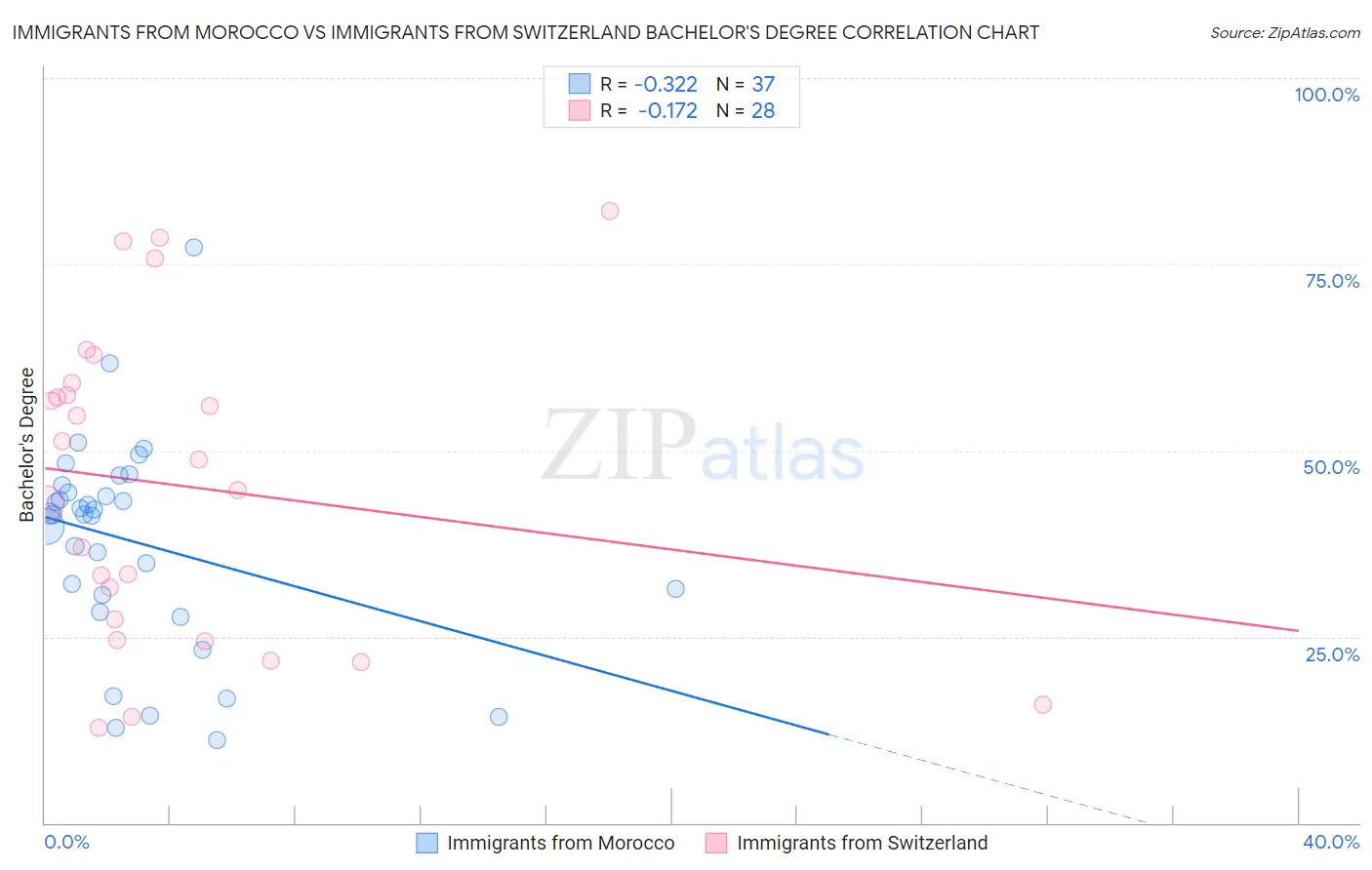 Immigrants from Morocco vs Immigrants from Switzerland Bachelor's Degree