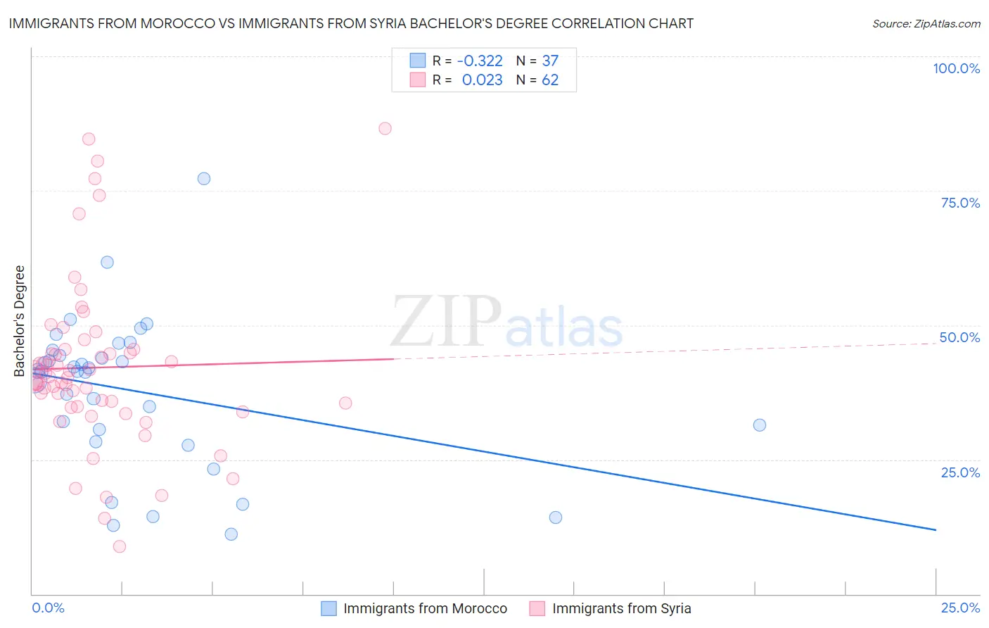 Immigrants from Morocco vs Immigrants from Syria Bachelor's Degree