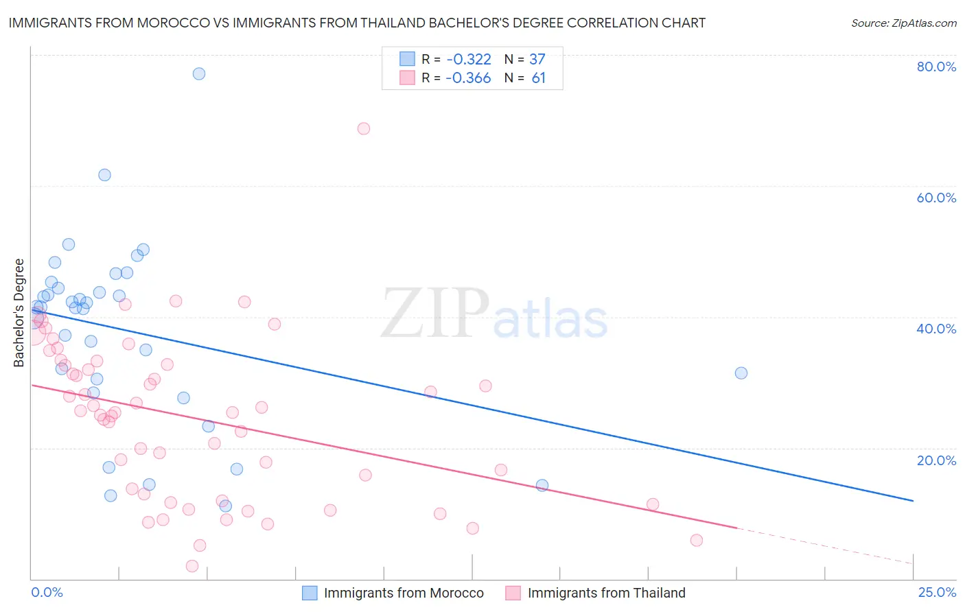 Immigrants from Morocco vs Immigrants from Thailand Bachelor's Degree